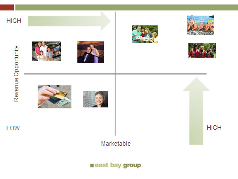 Segments Rated by Marketable Opportunity